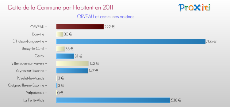 Dette par habitant de la commune en 2011 pour ORVEAU et les communes proches Comparaison de la dette par habitant de la commune en 2011 pour ORVEAU et les communes voisines