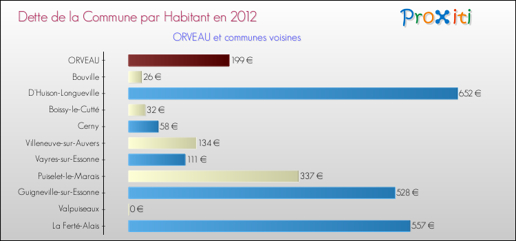 Dette par habitant de la commune en 2012 pour ORVEAU et les communes proches Comparaison de la dette par habitant de la commune en 2012 pour ORVEAU et les communes voisines