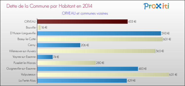 Dette par habitant de la commune en 2014 pour ORVEAU et les communes proches Comparaison de la dette par habitant de la commune en 2014 pour ORVEAU et les communes voisines
