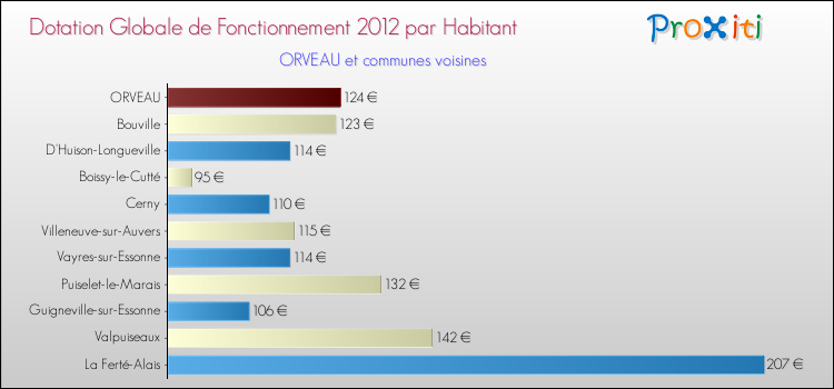 Montant des dotations globales de fonctionnement DGF par Habitant pour ORVEAU et les communes proches Comparaison des des dotations globales de fonctionnement DGF par habitant pour ORVEAU et les communes voisines