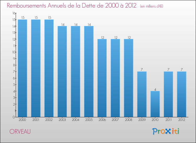 Evolution de l'annuité de la dette pour la commune de ORVEAU de 2000 à 2012 Annuités de la dette pour ORVEAU de 2000 à 2012
