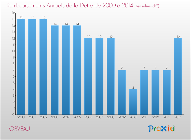 Evolution de l'annuité de la dette pour la commune de ORVEAU de 2000 à 2014 Annuités de la dette pour ORVEAU de 2000 à 2014