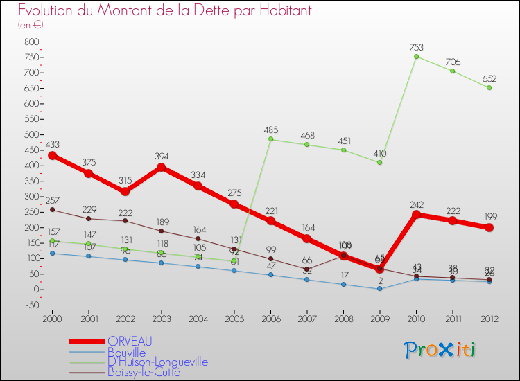Evolution de la dette par habitant pour la commune de ORVEAU et les communes proches de 2000 à 2012 Comparaison de la dette par habitant pour ORVEAU et les communes voisines de 2000 à 2012