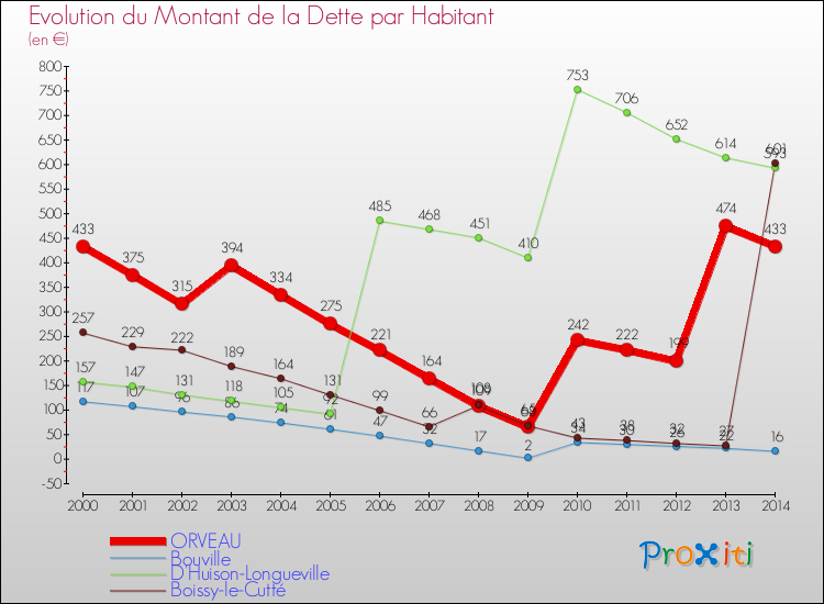 Evolution de la dette par habitant pour la commune de ORVEAU et les communes proches de 2000 à 2014 Comparaison de la dette par habitant pour ORVEAU et les communes voisines de 2000 à 2014
