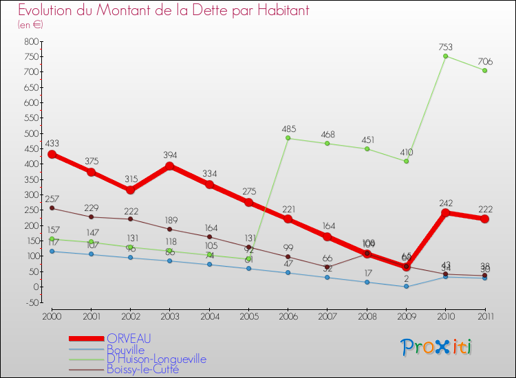 Evolution de la dette par habitant pour la commune de ORVEAU et les communes proches Comparaison de la dette par habitant pour ORVEAU et les communes voisines
