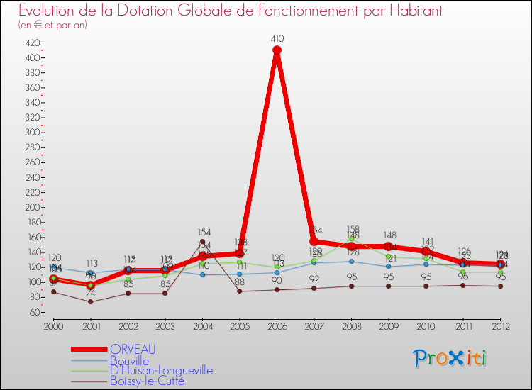 Evolution et montant de la dotation globale de fonctionnement par Habitant pour ORVEAU et les communes proches Comparaison des dotations globales de fonctionnement par habitant pour ORVEAU et les communes voisines