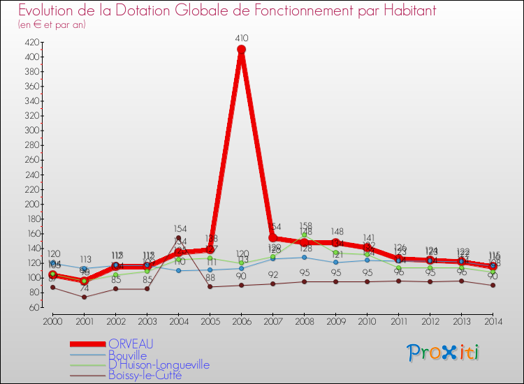 Evolution et montant de la dotation globale de fonctionnement par Habitant pour ORVEAU et les communes proches de 2000 à 2014. Comparaison des dotations globales de fonctionnement par habitant pour ORVEAU et les communes voisines de 2000 à 2014.