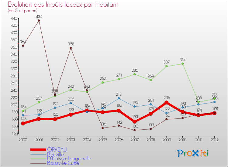 Evolution et montant des impôts locaux par Habitant pour ORVEAU et les communes proches Comparaison des impôts locaux par habitant pour ORVEAU et les communes voisines