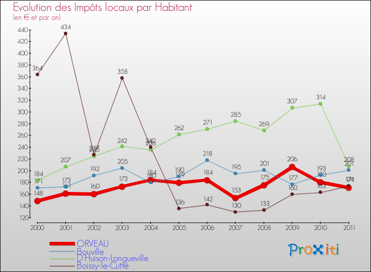 Evolution et montant des impôts locaux par Habitant pour ORVEAU et les communes proches Comparaison des impôts locaux par habitant pour ORVEAU et les communes voisines