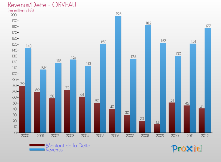 Evolution comparée de la dette et des revenus pour la commune de ORVEAU de 2000 à 2012 Comparaison de la dette et des revenus pour ORVEAU de 2000 à 2012