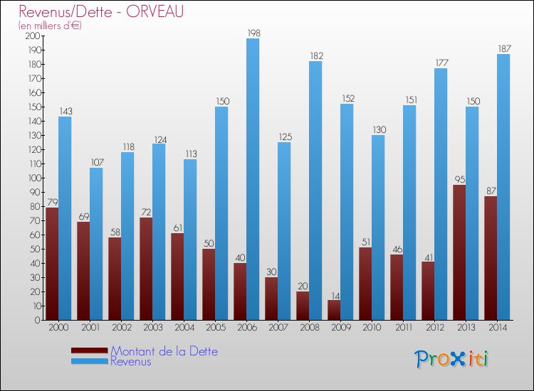 Evolution comparée de la dette et des revenus pour la commune de ORVEAU de 2000 à 2014 Comparaison de la dette et des revenus pour ORVEAU de 2000 à 2014