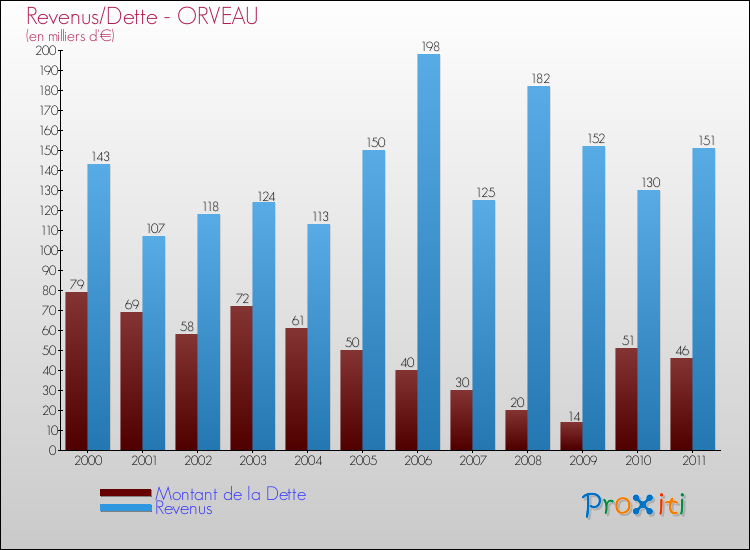 Evolution comparée de la dette et des revenus pour la commune de ORVEAU de 2000 à 2011 Comparaison de la dette et des revenus pour ORVEAU de 2000 à 2011