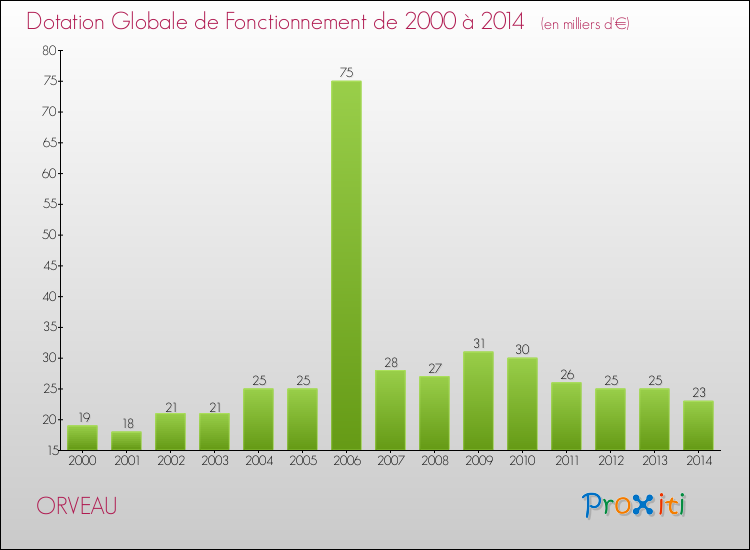 Evolution du montant de la Dotation Globale de Fonctionnement pour la commune de ORVEAU de 2000 à 2014 Evolution du montant de la Dotation Globale de Fonctionnement pour ORVEAU de 2000 à 2014