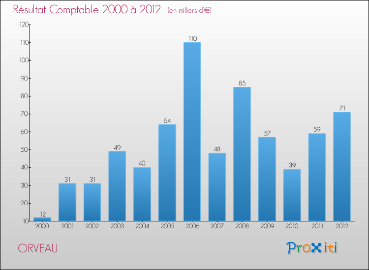 Evolution du résultat comptable pour la commune de ORVEAU de 2000 à 2012 Evolution du résultat comptable pour ORVEAU de 2000 à 2012