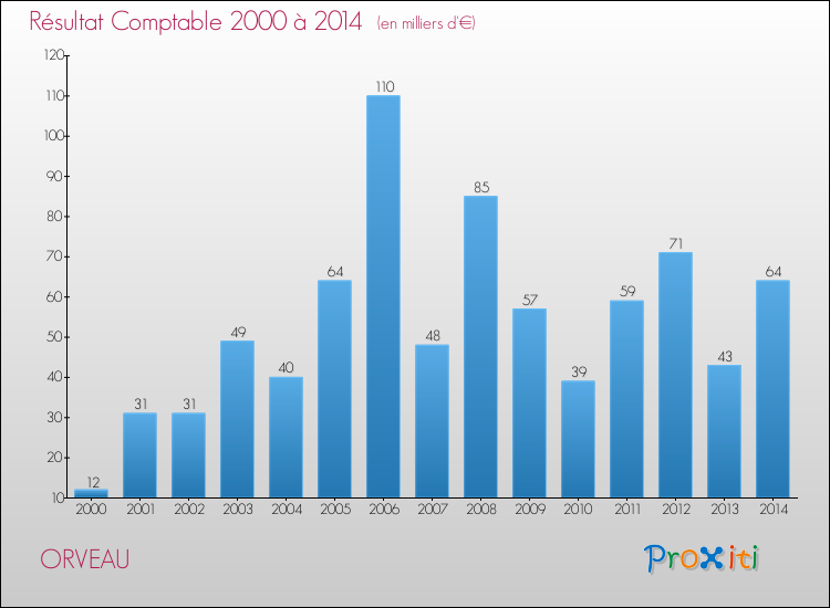 Evolution du résultat comptable pour la commune de ORVEAU de 2000 à 2014 Evolution du résultat comptable pour ORVEAU de 2000 à 2014