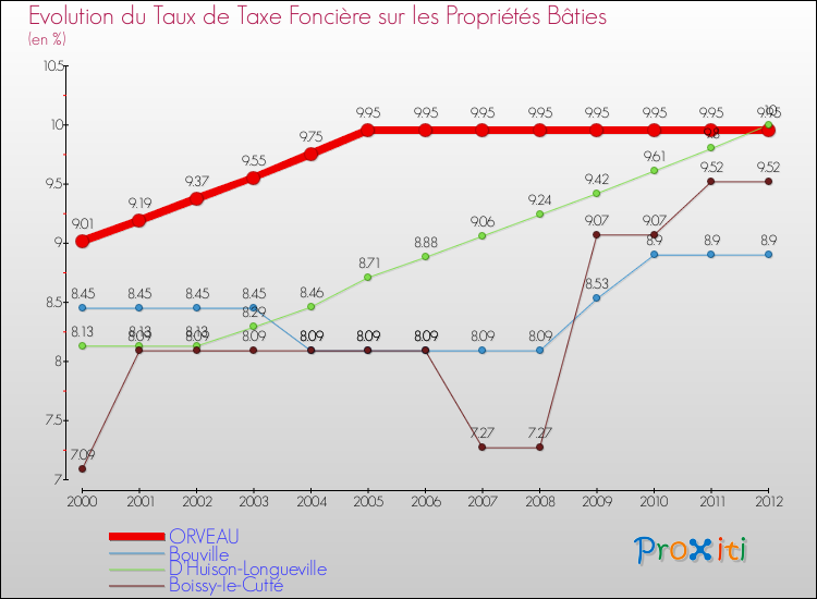 Evolution du taux de la taxe foncière sur le bati pour ORVEAU et les communes proches de 2000 à 2012 Comparaison des taux de taxe foncière sur le bati pour ORVEAU et les communes voisines de 2000 à 2012