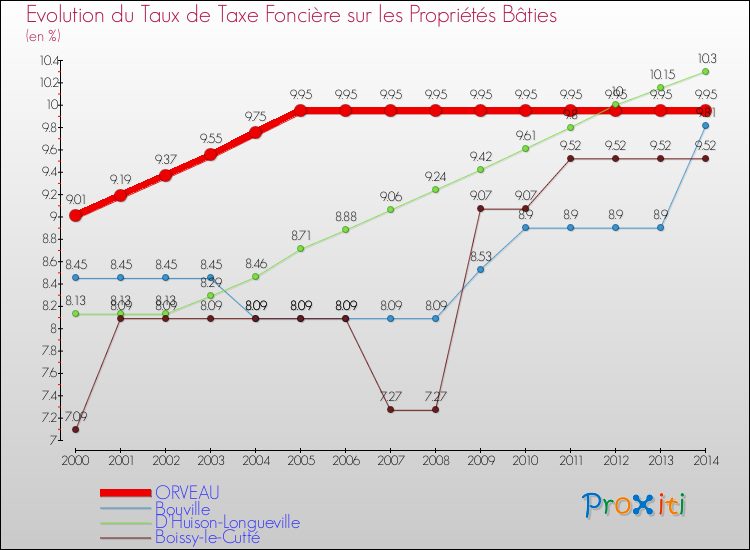 Evolution du taux de la taxe foncière sur le bati pour ORVEAU et les communes proches de 2000 à 2014 Comparaison des taux de taxe foncière sur le bati pour ORVEAU et les communes voisines de 2000 à 2014