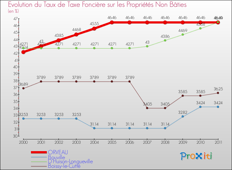 Evolution du taux de la taxe foncière sur les immeubles et terrains non batis pour ORVEAU et les communes proches Comparaison des taux de la taxe foncière sur les immeubles et terrains non batis pour ORVEAU et les communes voisines