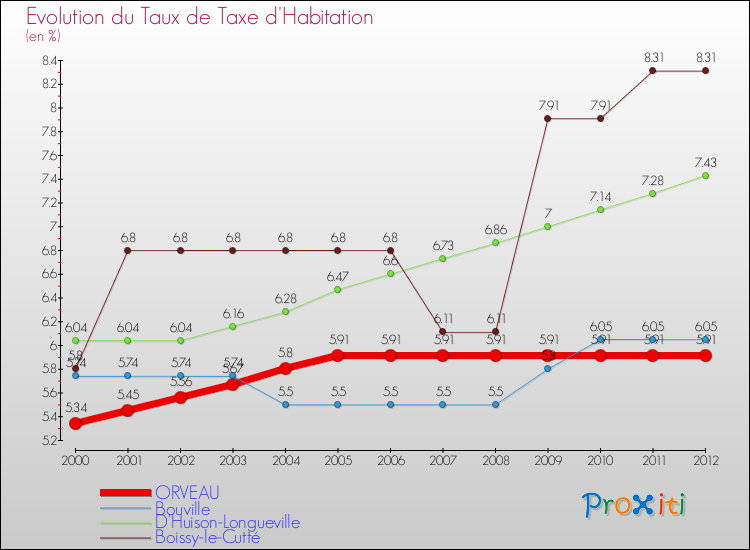Evolution du taux de la taxe d'habitation pour ORVEAU et les communes proches Comparaison des taux de la taxe d'habitation pour ORVEAU et les communes voisines