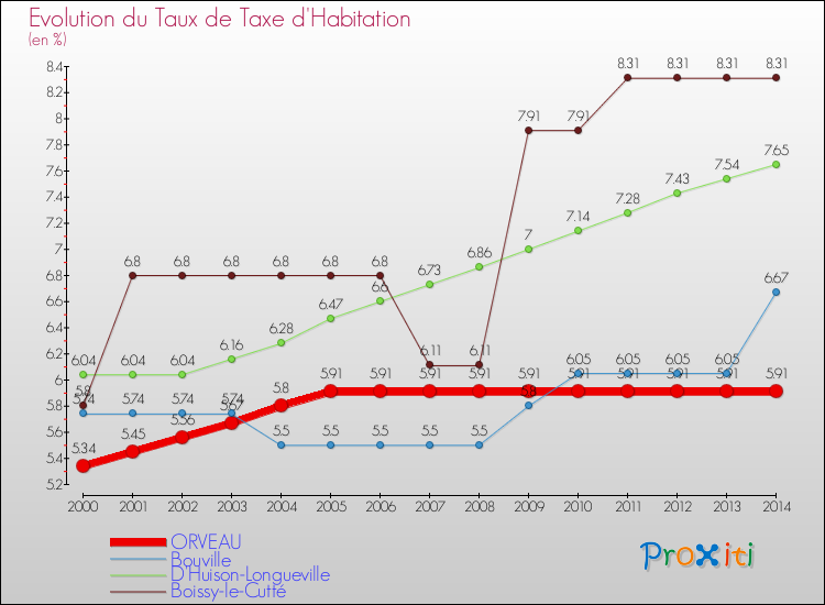 Evolution du taux de la taxe d'habitation pour ORVEAU et les communes proches de 2000 à 2014 Comparaison des taux de la taxe d'habitation pour ORVEAU et les communes voisines de 2000 à 2014