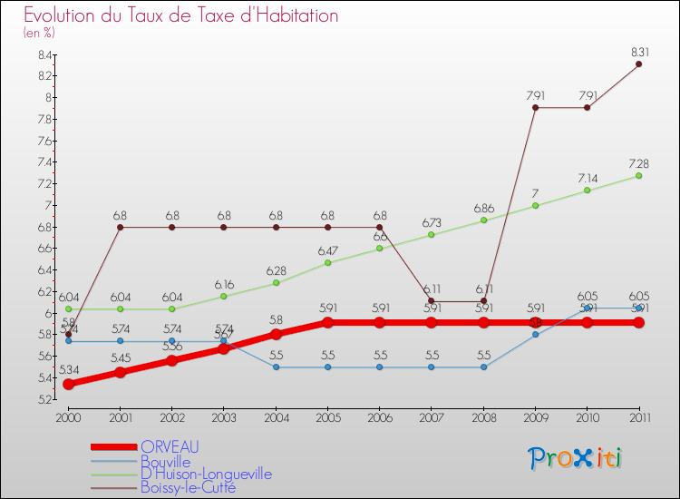 Evolution du taux de la taxe d'habitation pour ORVEAU et les communes proches Comparaison des taux de la taxe d'habitation pour ORVEAU et les communes voisines