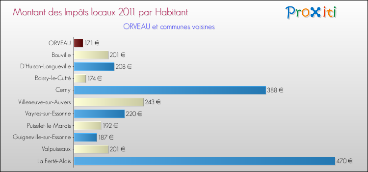 Montant des impôts locaux par Habitant pour ORVEAU et les communes proches Comparaison des impôts locaux par habitant pour ORVEAU et les communes voisines