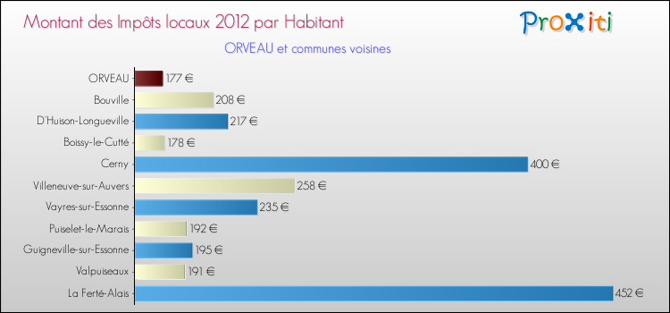Montant des impôts locaux par Habitant pour ORVEAU et les communes proches Comparaison des impôts locaux par habitant pour ORVEAU et les communes voisines