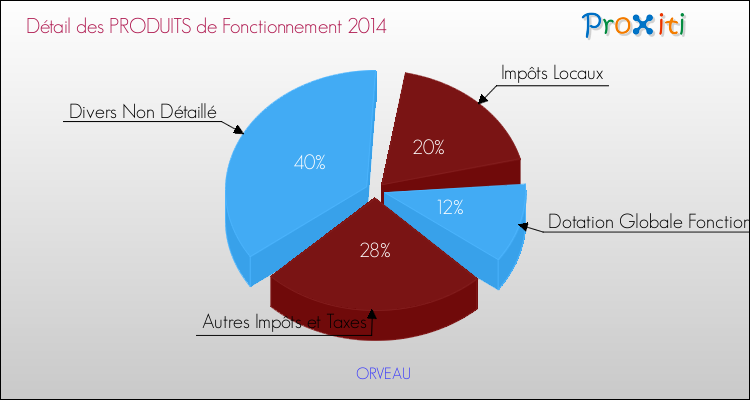 Décomposition du Budget de Fonctionnement 2014 de la commune de ORVEAU Budget de Fonctionnement 2014 pour la commune de ORVEAU