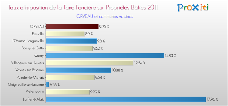 Taux d'imposition de la taxe foncière sur le bati 2011 pour ORVEAU et les communes proches Comparaison des taux d'imposition de la taxe foncière sur le bati 2011 pour ORVEAU et les communes voisines