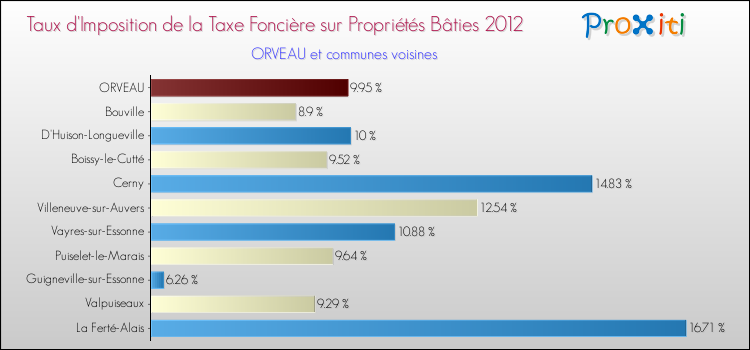 Taux d'imposition de la taxe foncière sur le bati 2012 pour ORVEAU et les communes proches Comparaison des taux d'imposition de la taxe foncière sur le bati 2012 pour ORVEAU et les communes voisines