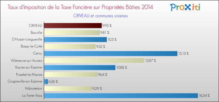 Taux d'imposition de la taxe foncière sur le bati 2014 pour ORVEAU et les communes proches Comparaison des taux d'imposition de la taxe foncière sur le bati 2014 pour ORVEAU et les communes voisines