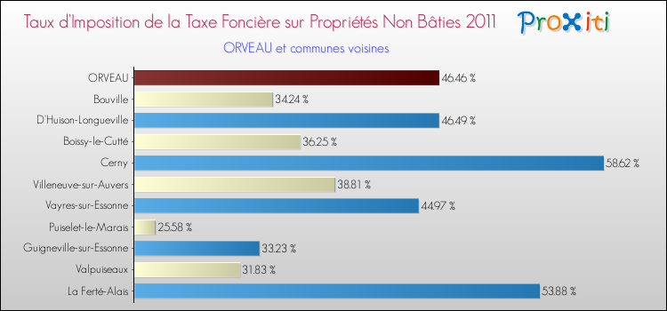 Taux d'imposition de la taxe foncière sur les immeubles et terrains non batis 2011 pour ORVEAU et les communes proches Comparaison des taux d'imposition de la taxe foncière sur les immeubles et terrains non batis 2011 pour ORVEAU et les communes voisines