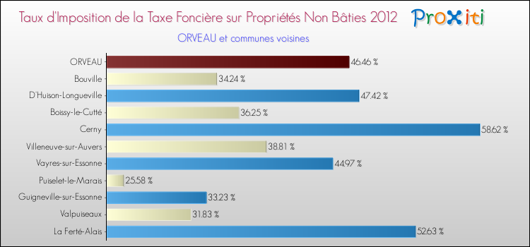 Taux d'imposition de la taxe foncière sur les immeubles et terrains non batis 2012 pour ORVEAU et les communes proches Comparaison des taux d'imposition de la taxe foncière sur les immeubles et terrains non batis 2012 pour ORVEAU et les communes voisines