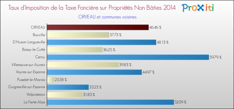 Taux d'imposition de la taxe foncière sur les immeubles et terrains non batis 2014 pour ORVEAU et les communes proches Comparaison des taux d'imposition de la taxe foncière sur les immeubles et terrains non batis 2014 pour ORVEAU et les communes voisines