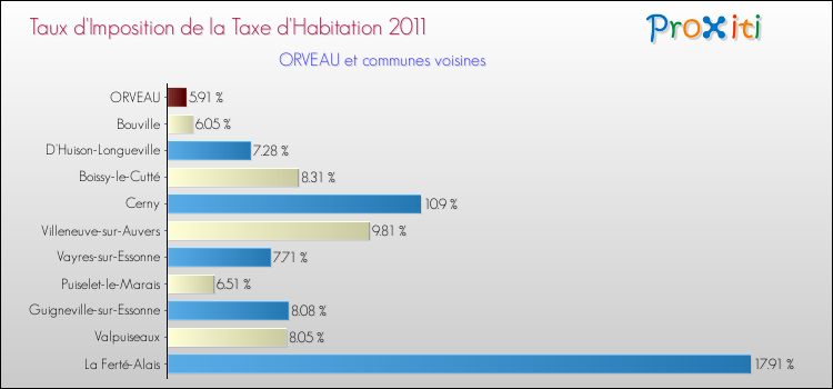 Taux d'imposition de la taxe d'habitation 2011 pour ORVEAU et les communes proches Comparaison des taux d'imposition de la taxe d'habitation 2011 pour ORVEAU et les communes voisines