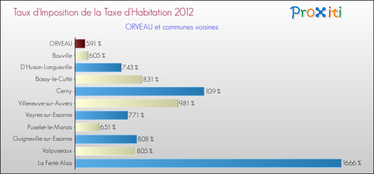 Taux d'imposition de la taxe d'habitation 2012 pour ORVEAU et les communes proches Comparaison des taux d'imposition de la taxe d'habitation 2012 pour ORVEAU et les communes voisines