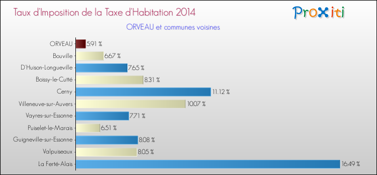 Taux d'imposition de la taxe d'habitation 2014 pour ORVEAU et les communes proches Comparaison des taux d'imposition de la taxe d'habitation 2014 pour ORVEAU et les communes voisines