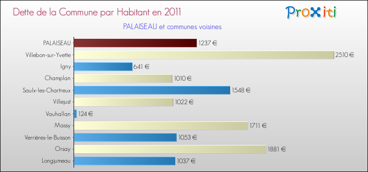 Dette par habitant de la commune en 2011 pour PALAISEAU et les communes proches Comparaison de la dette par habitant de la commune en 2011 pour PALAISEAU et les communes voisines