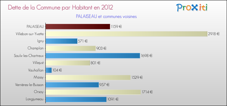 Dette par habitant de la commune en 2012 pour PALAISEAU et les communes proches Comparaison de la dette par habitant de la commune en 2012 pour PALAISEAU et les communes voisines
