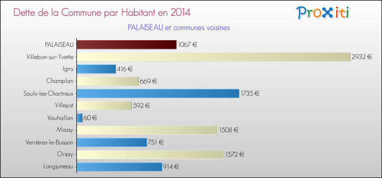 Dette par habitant de la commune en 2014 pour PALAISEAU et les communes proches Comparaison de la dette par habitant de la commune en 2014 pour PALAISEAU et les communes voisines