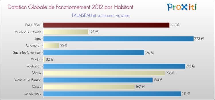 Montant des dotations globales de fonctionnement DGF par Habitant pour PALAISEAU et les communes proches Comparaison des des dotations globales de fonctionnement DGF par habitant pour PALAISEAU et les communes voisines