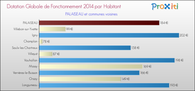 Montant des dotations globales de fonctionnement DGF par Habitant pour PALAISEAU et les communes proches en 2014. Comparaison des des dotations globales de fonctionnement DGF par habitant pour PALAISEAU et les communes voisines en 2014.