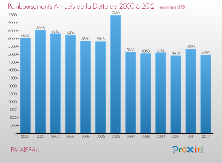Evolution de l'annuité de la dette pour la commune de PALAISEAU de 2000 à 2012 Annuités de la dette pour PALAISEAU de 2000 à 2012