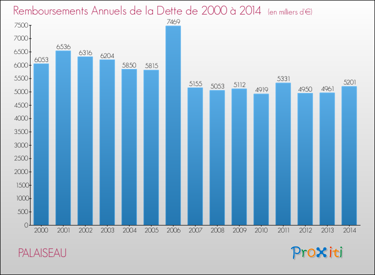 Evolution de l'annuité de la dette pour la commune de PALAISEAU de 2000 à 2014 Annuités de la dette pour PALAISEAU de 2000 à 2014