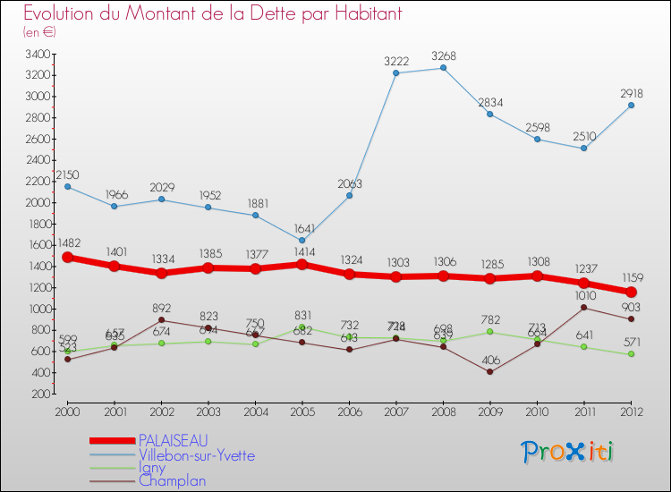 Evolution de la dette par habitant pour la commune de PALAISEAU et les communes proches de 2000 à 2012 Comparaison de la dette par habitant pour PALAISEAU et les communes voisines de 2000 à 2012