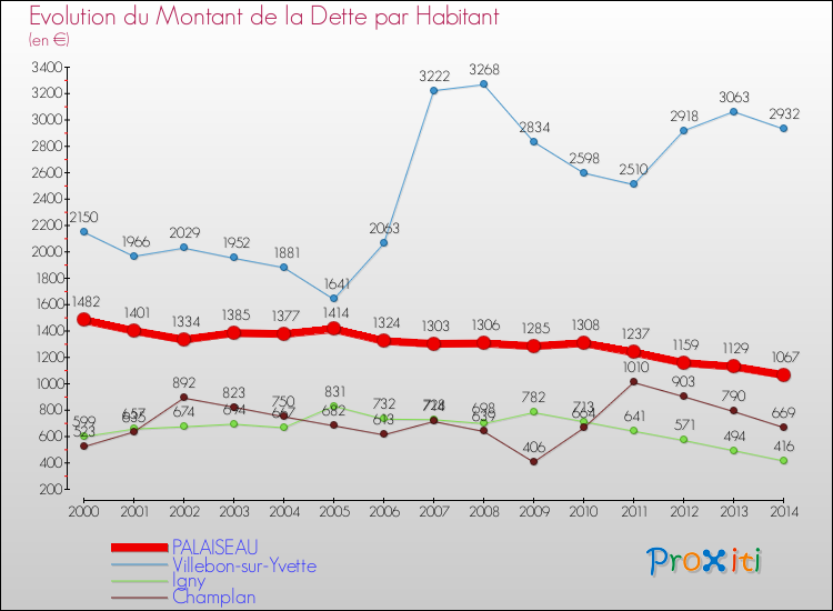 Evolution de la dette par habitant pour la commune de PALAISEAU et les communes proches de 2000 à 2014 Comparaison de la dette par habitant pour PALAISEAU et les communes voisines de 2000 à 2014