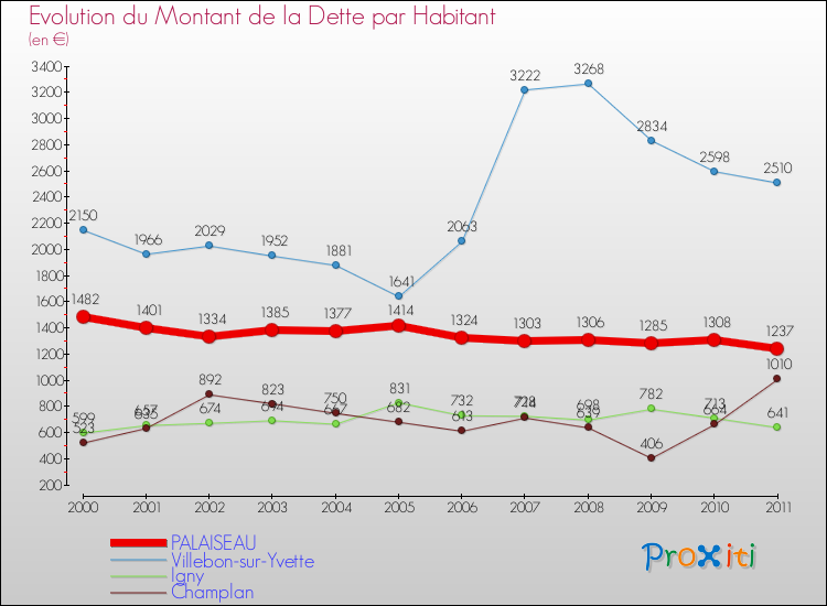 Evolution de la dette par habitant pour la commune de PALAISEAU et les communes proches Comparaison de la dette par habitant pour PALAISEAU et les communes voisines