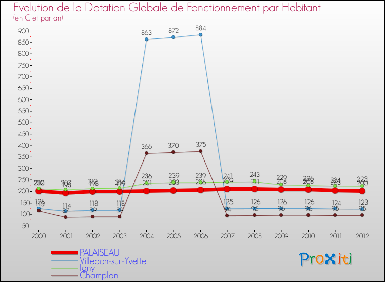 Evolution et montant de la dotation globale de fonctionnement par Habitant pour PALAISEAU et les communes proches Comparaison des dotations globales de fonctionnement par habitant pour PALAISEAU et les communes voisines