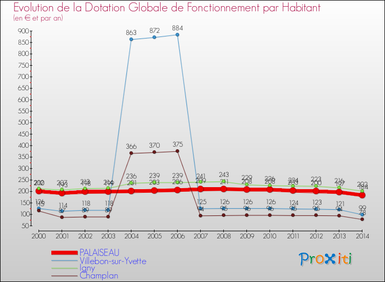 Evolution et montant de la dotation globale de fonctionnement par Habitant pour PALAISEAU et les communes proches de 2000 à 2014. Comparaison des dotations globales de fonctionnement par habitant pour PALAISEAU et les communes voisines de 2000 à 2014.
