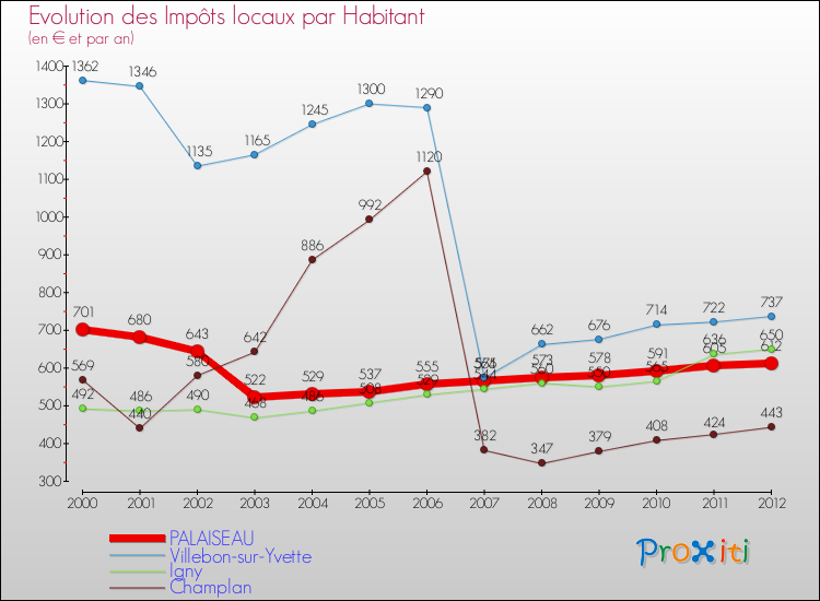 Evolution et montant des impôts locaux par Habitant pour PALAISEAU et les communes proches Comparaison des impôts locaux par habitant pour PALAISEAU et les communes voisines